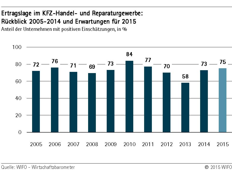 Grafik 3: Ertragslage im KFZ-Handel- und Reparaturgewerbe