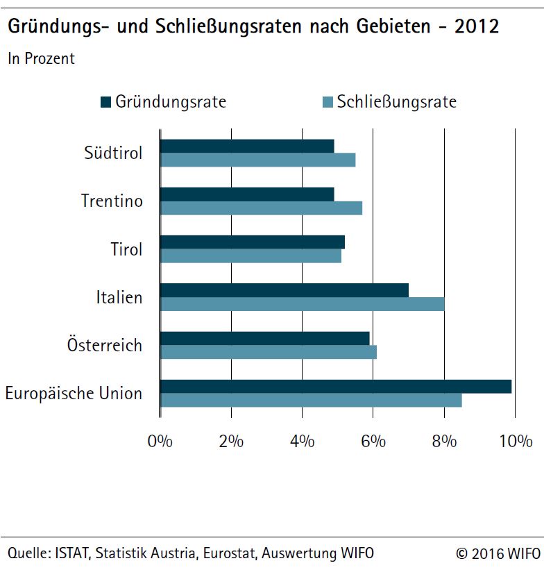 Gruendungs- und Schließungsraten nach Gebieten