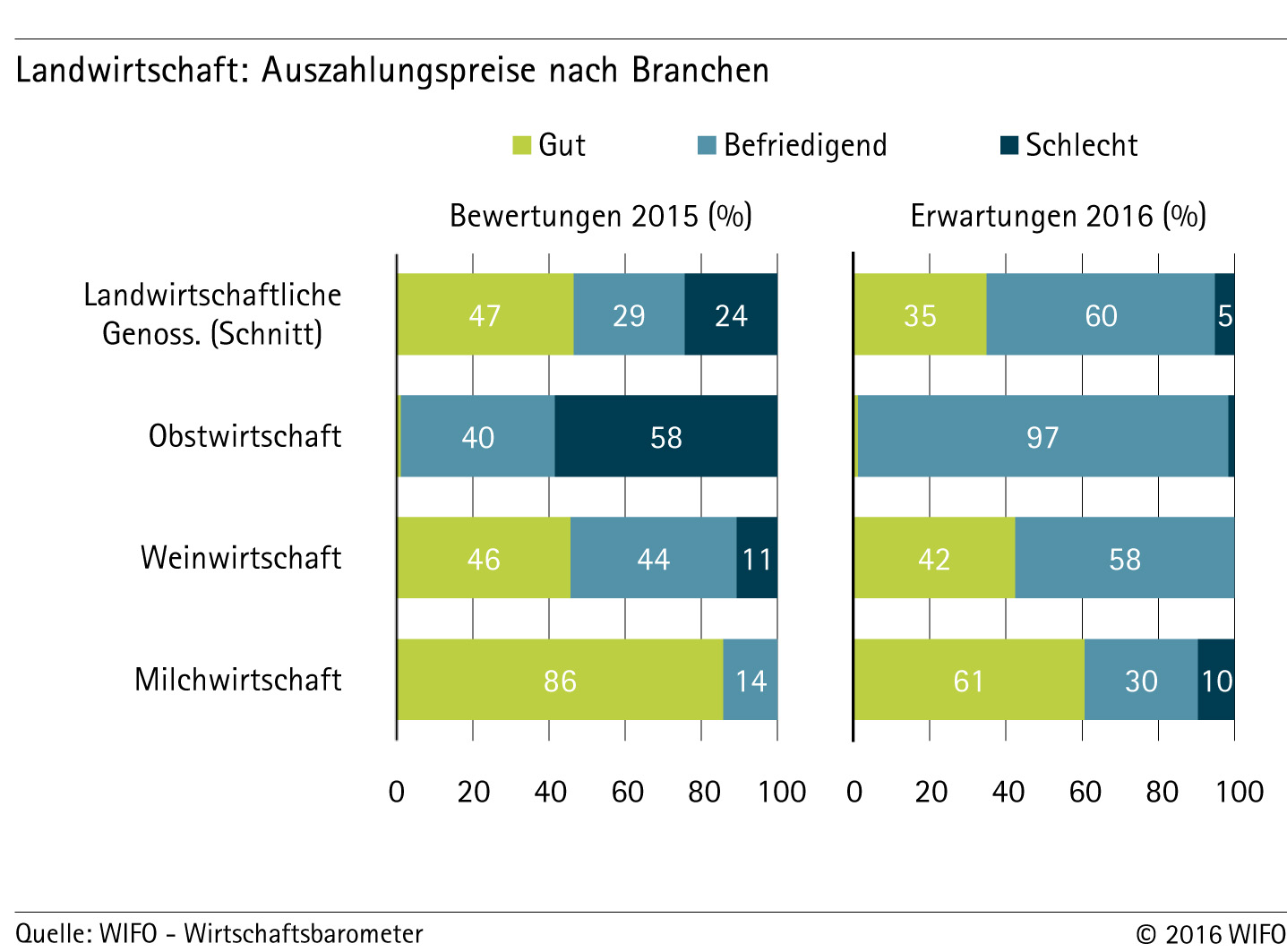 Grafik Auszahlungspreise nach Branchen