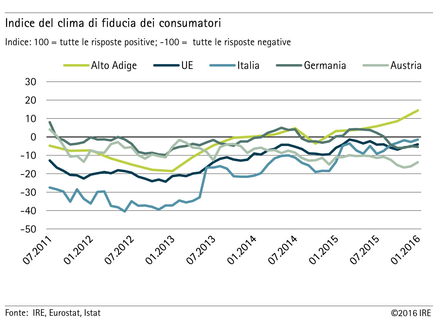 Indice del clima di fiducia dei consumatori