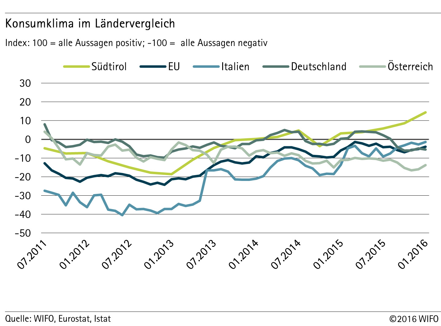 Konsumklima im Ländervergleich