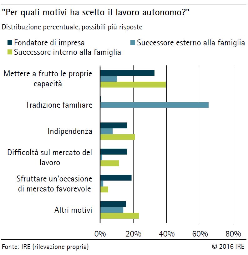 Per quali motivi ha scelto il lavoro autonomo?