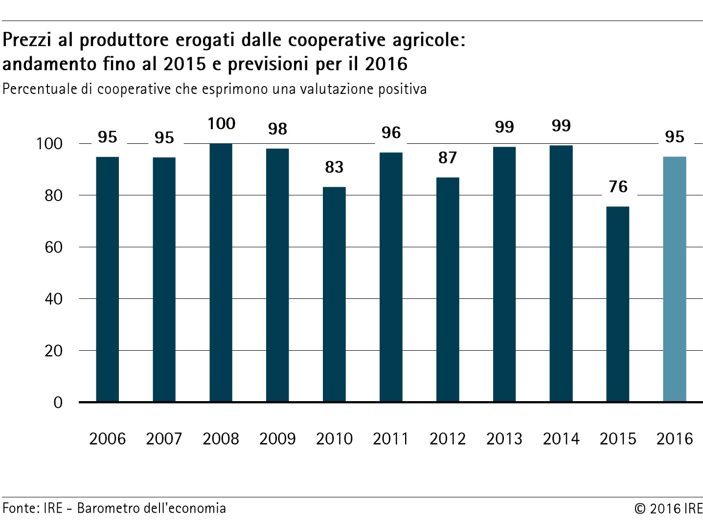 Grafico prezzi al produttore erogati dalle cooperative agricole