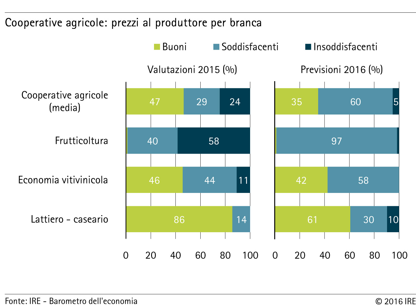 Grafico prezzi al produttore per branca