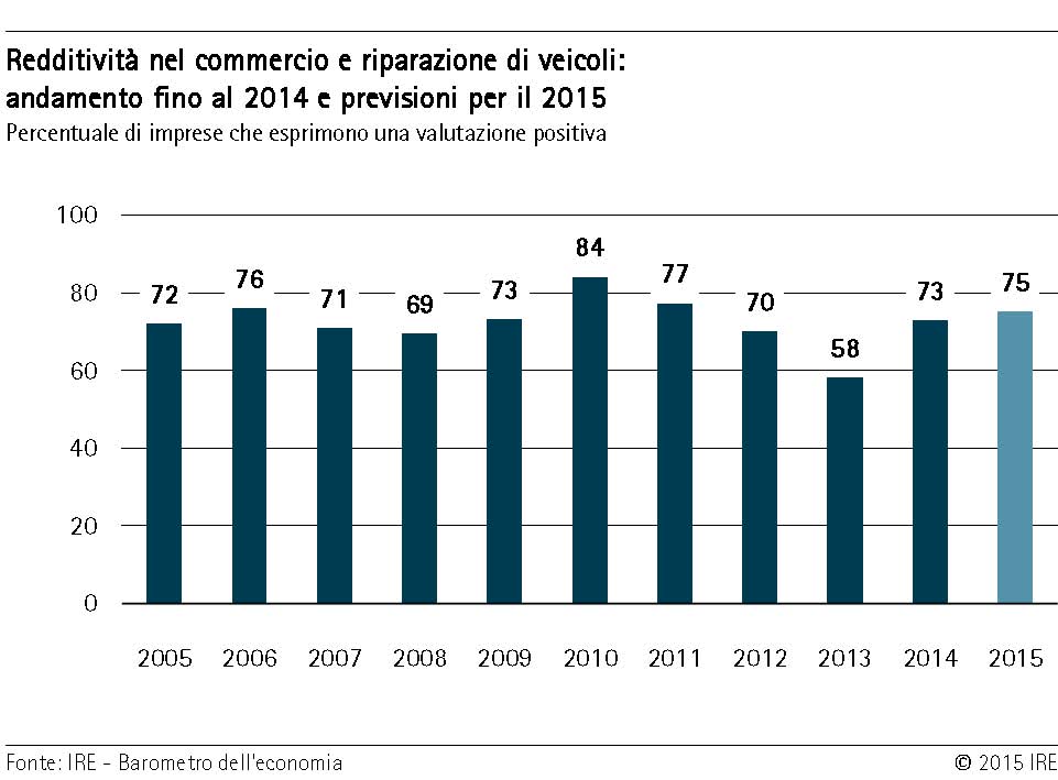Grafico 3: Redditività nel commercio e riparazione di veicoli
