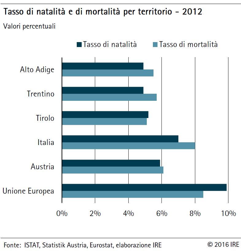 Tasso di natalità e di mortalità per territorio
