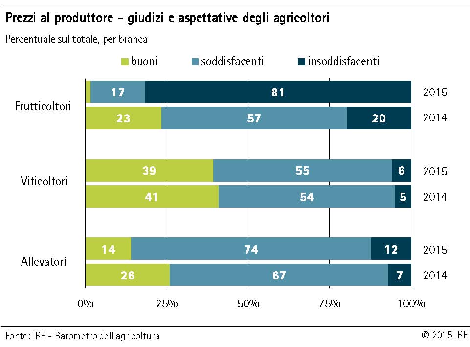 Prezzi al produttore