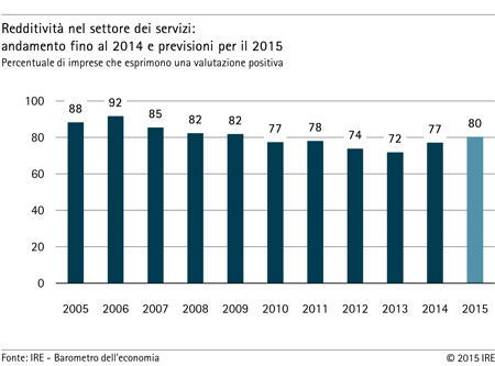 Grafico: Redditività nel settore dei servizi