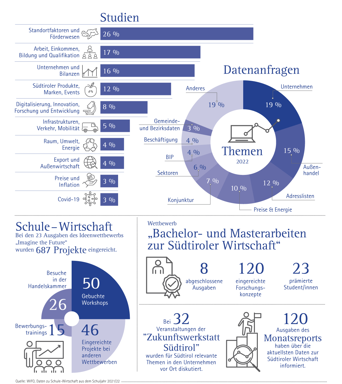 40 Jahre WIFO - Wirtschaftsforschung in Zahlen