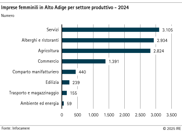 Imprese femminili in Alto Adige