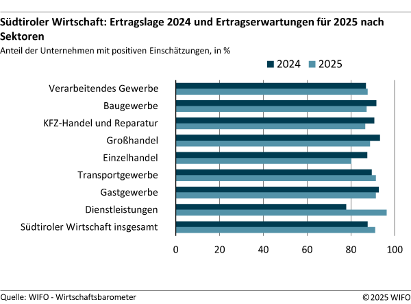 Ertragslage nach Sektoren