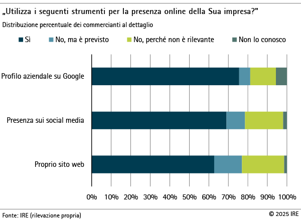 Utilizza i seguenti strumenti per la presenza online della Sua impresa?