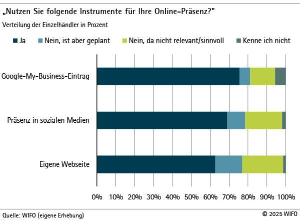 Nutzen Sie folgende Instrumente für Ihre Online-Präsenz?