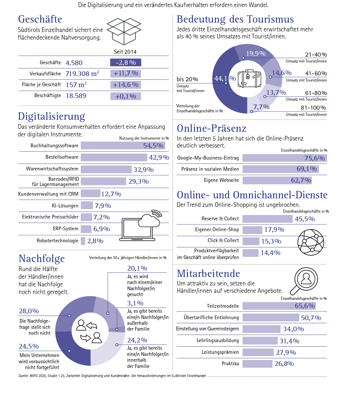Südtiroler Einzelhandel
